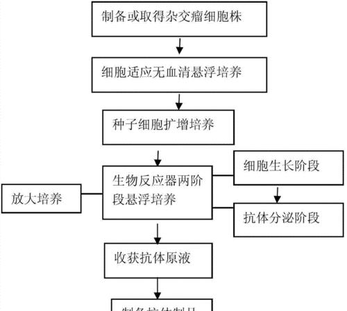 犬瘟抗体产生过程的调查研究（以犬瘟疫苗接种后自身抗体生成为主线）