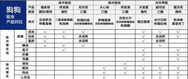 狗狗体内驱虫需要多久排完？（驱虫时间周期、）